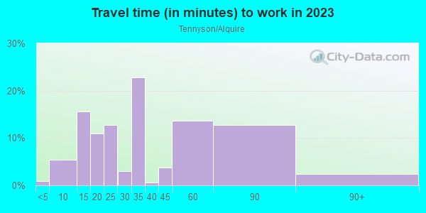 Commute time to work in Tennyson/Alquire in Hayward neighborhood in CA