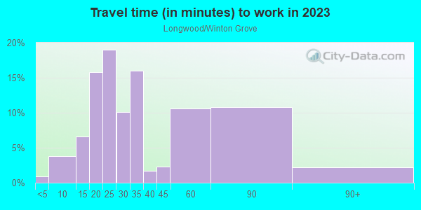 Commute time to work in Longwood/Winton Grove in Hayward neighborhood in CA