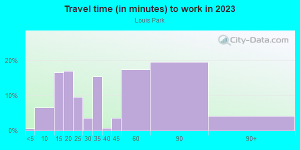 Commute time to work in Louis Park in Stockton neighborhood in CA