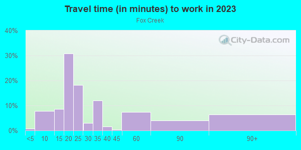 Commute time to work in Fox Creek in Stockton neighborhood in CA