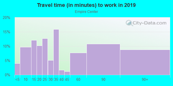 Commute time to work in Empire Center in Fontana neighborhood in CA