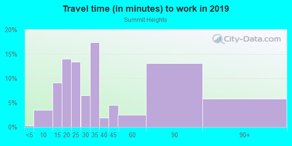 Commute time to work in Summit Heights in Fontana neighborhood in CA