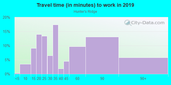 Commute time to work in Hunter's Ridge in Fontana neighborhood in CA