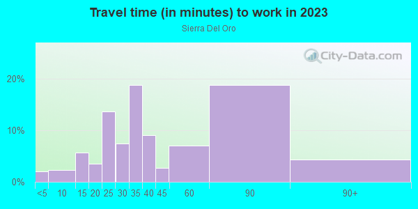 Commute time to work in Sierra Del Oro in Corona neighborhood in CA
