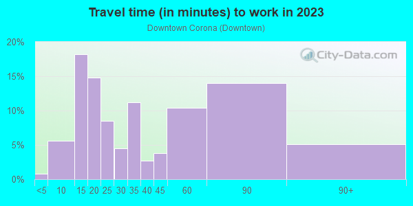 Commute time to work in Downtown Corona in Corona neighborhood in CA
