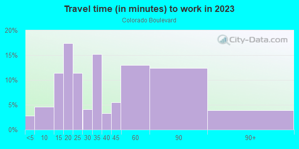 Commute time to work in Colorado Boulevard in Los Angeles neighborhood in CA