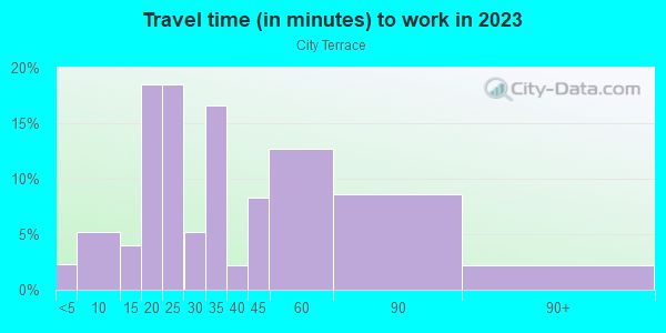 Commute time to work in City Terrace in Los Angeles neighborhood in CA