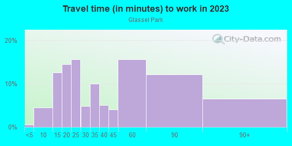 Commute time to work in Glassel Park in Los Angeles neighborhood in CA