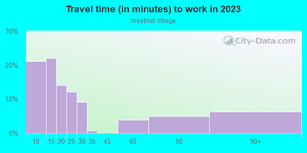 Commute time to work in Westmill Village in South Lake Tahoe neighborhood in CA