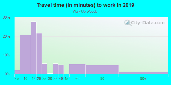 Commute time to work in Walk Up Woods in South Lake Tahoe neighborhood in CA