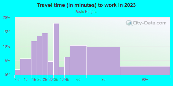 Commute time to work in Boyle Heights in Los Angeles neighborhood in CA