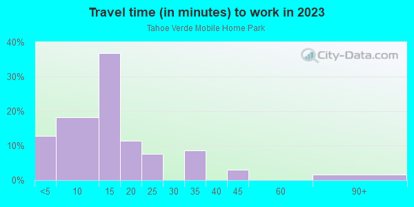 Commute time to work in Tahoe Verde Mobile Home Park in South Lake Tahoe neighborhood in CA
