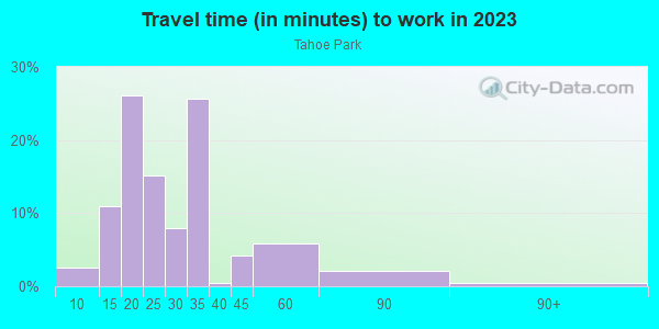 Commute time to work in Tahoe Park in South Lake Tahoe neighborhood in CA
