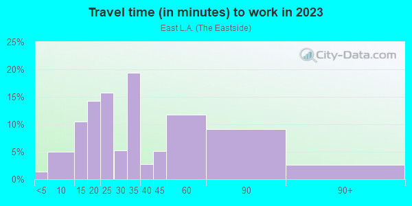 Commute time to work in East L.A. in Los Angeles neighborhood in CA
