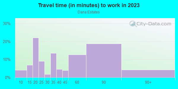 Commute time to work in Dana Estates in Concord neighborhood in CA