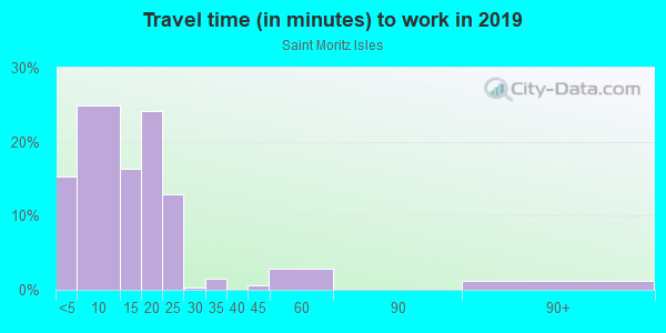 Commute time to work in Saint Moritz Isles in South Lake Tahoe neighborhood in CA