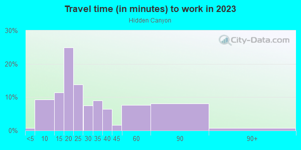 Commute time to work in Hidden Canyon in Thousand Oaks neighborhood in CA