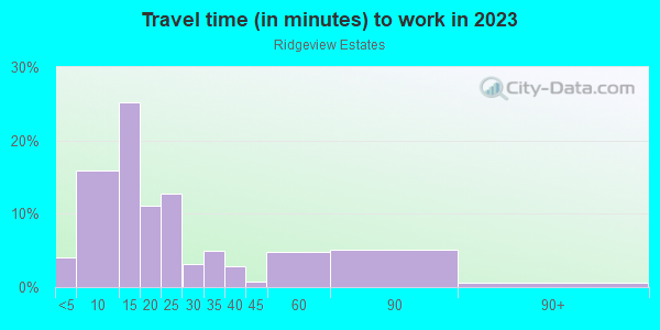 Commute time to work in Ridgeview Estates in Westlake Village neighborhood in CA