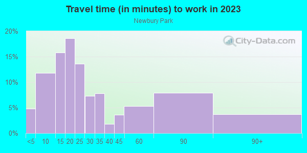 Commute time to work in Newbury Park in Newbury Park neighborhood in CA