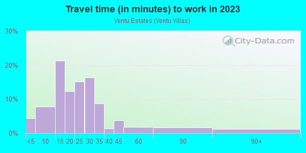Commute time to work in Ventu Estates in Newbury Park neighborhood in CA