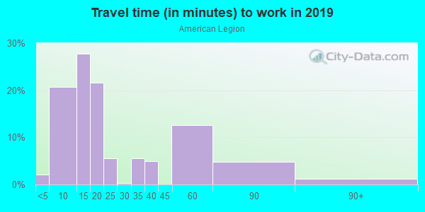 Commute time to work in American Legion in South Lake Tahoe neighborhood in CA