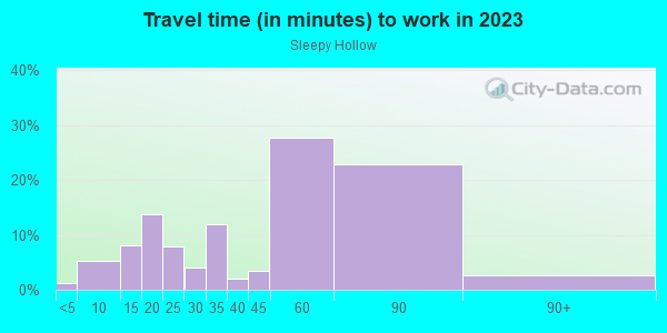 Commute time to work in Sleepy Hollow in Shingle Springs neighborhood in CA