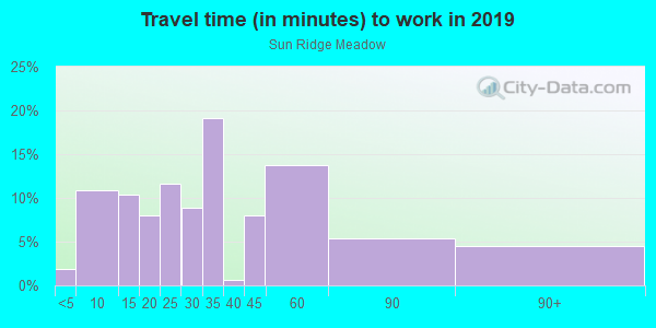 Commute time to work in Sun Ridge Meadow in Shingle Springs neighborhood in CA