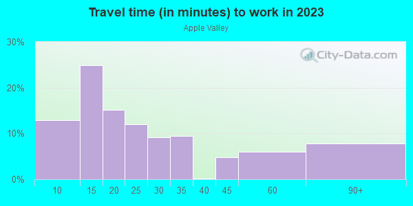 Commute time to work in Apple Valley in Santa Rosa neighborhood in CA