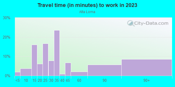 Commute time to work in Alta Loma in Rancho Cucamonga neighborhood in CA