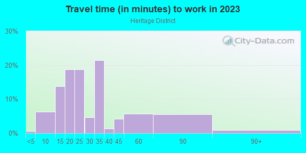 Commute time to work in Heritage District in Sunnyvale neighborhood in CA