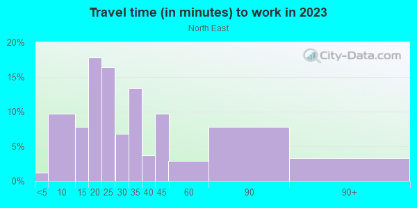 Commute time to work in North East in Pasadena neighborhood in CA