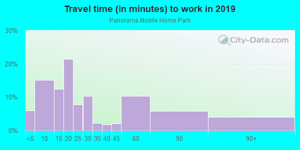 Commute time to work in Panorama Mobile Home Park in Placerville neighborhood in CA