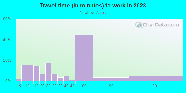 Commute time to work in Newtown Acres in Placerville neighborhood in CA
