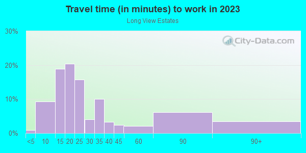 Commute time to work in Long View Estates in Placerville neighborhood in CA