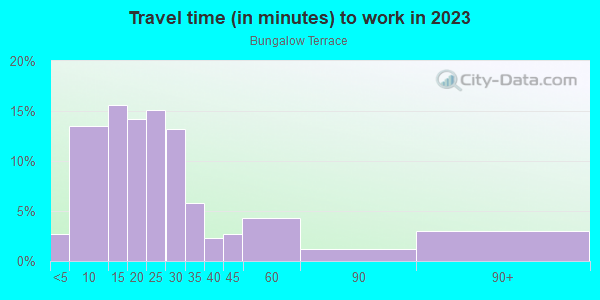 Commute time to work in Bungalow Terrace in Placerville neighborhood in CA