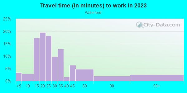 Commute time to work in Waterford in El Dorado Hills neighborhood in CA