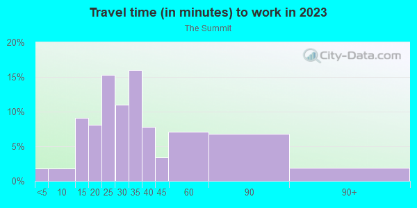 Commute time to work in The Summit in El Dorado Hills neighborhood in CA