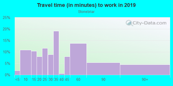 Commute time to work in Stonebriar in El Dorado Hills neighborhood in CA