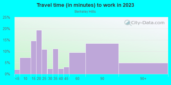 Commute time to work in Berkeley Hills in Berkeley neighborhood in CA