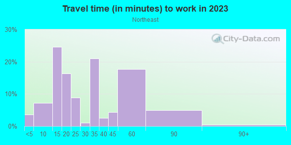 Commute time to work in Northeast in Santa Monica neighborhood in CA