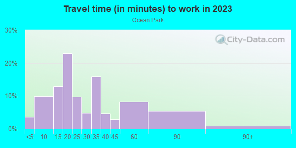 Commute time to work in Ocean Park in Santa Monica neighborhood in CA
