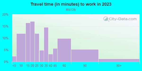 Commute time to work in Mid City in Santa Monica neighborhood in CA