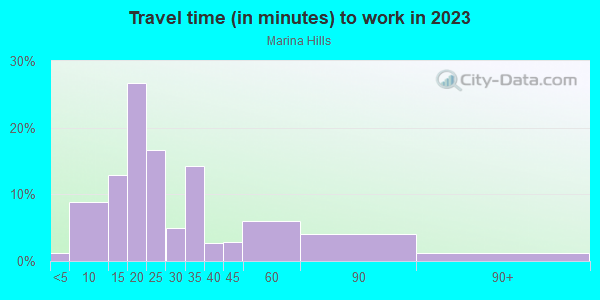 Commute time to work in Marina Hills in El Dorado Hills neighborhood in CA