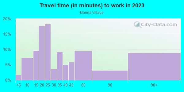 Commute time to work in Marina Village in El Dorado Hills neighborhood in CA