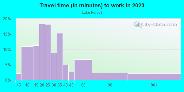 Commute time to work in Lake Forest in El Dorado Hills neighborhood in CA