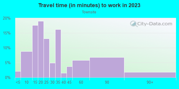 Commute time to work in Townsite in Oceanside neighborhood in CA