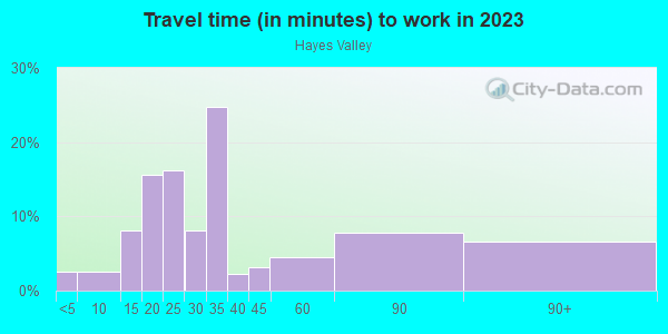 Commute time to work in Hayes Valley in San Francisco neighborhood in CA