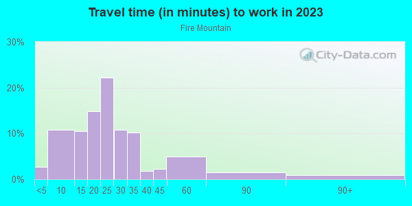 Commute time to work in Fire Mountain in Oceanside neighborhood in CA