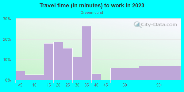 Commute time to work in Greenmound in Mobile neighborhood in AL