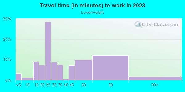Commute time to work in Lower Haight in San Francisco neighborhood in CA